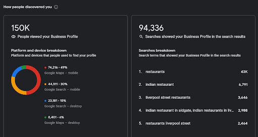 150k people interacted with gmb