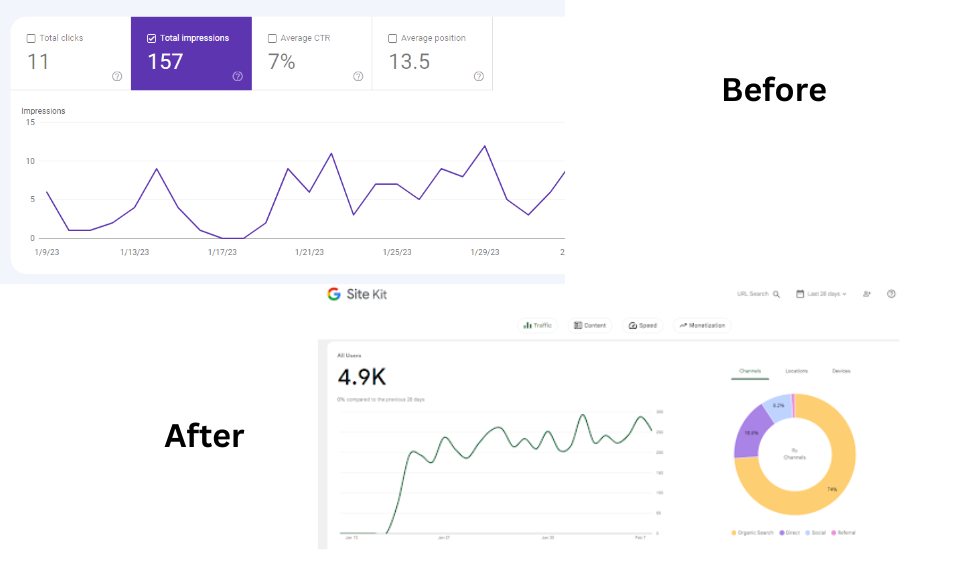 Before and after google traffic