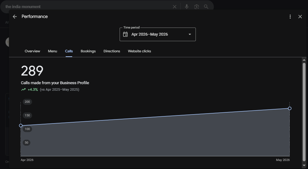 The India Monument received 289 calls from its Google Business Profile